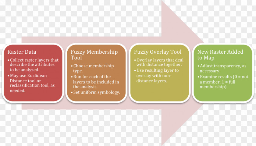 Prior Lake Process Workflow Flowchart Input/output Raster Data PNG