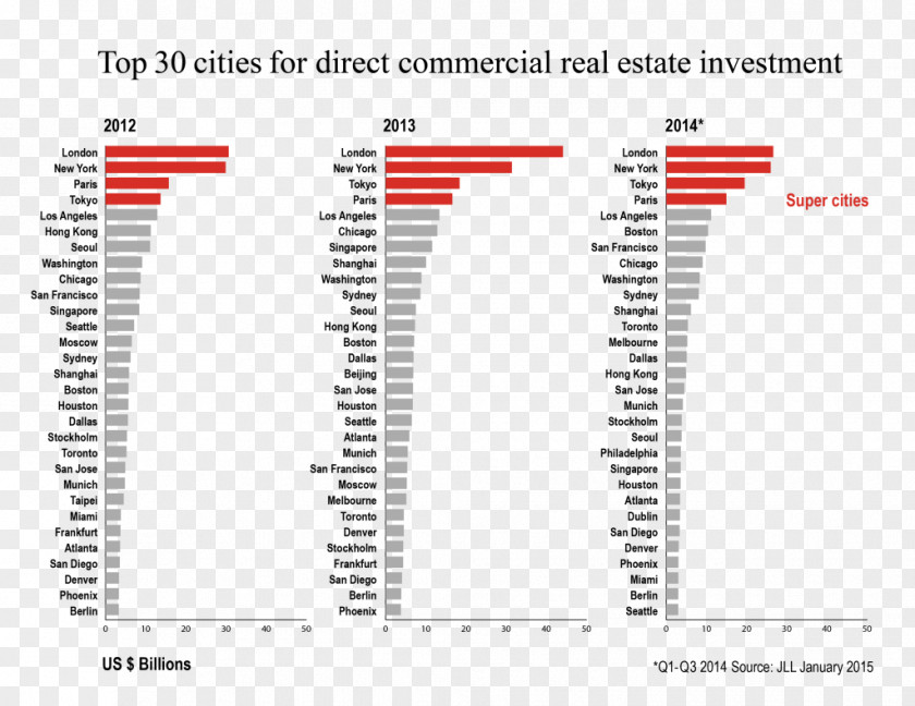 Real Estate Size Chart Investment Investing Economics City PNG