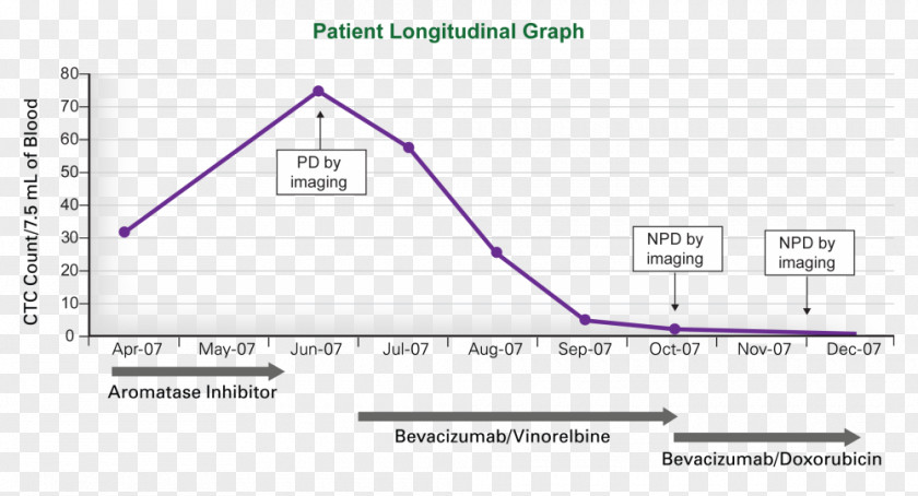 Clinical Trial Research Longitudinal Study Therapy Circulating Tumor Cell PNG