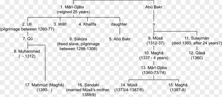 King In The North Mali Empire Mansa Musa: Lion Of 14th Century PNG