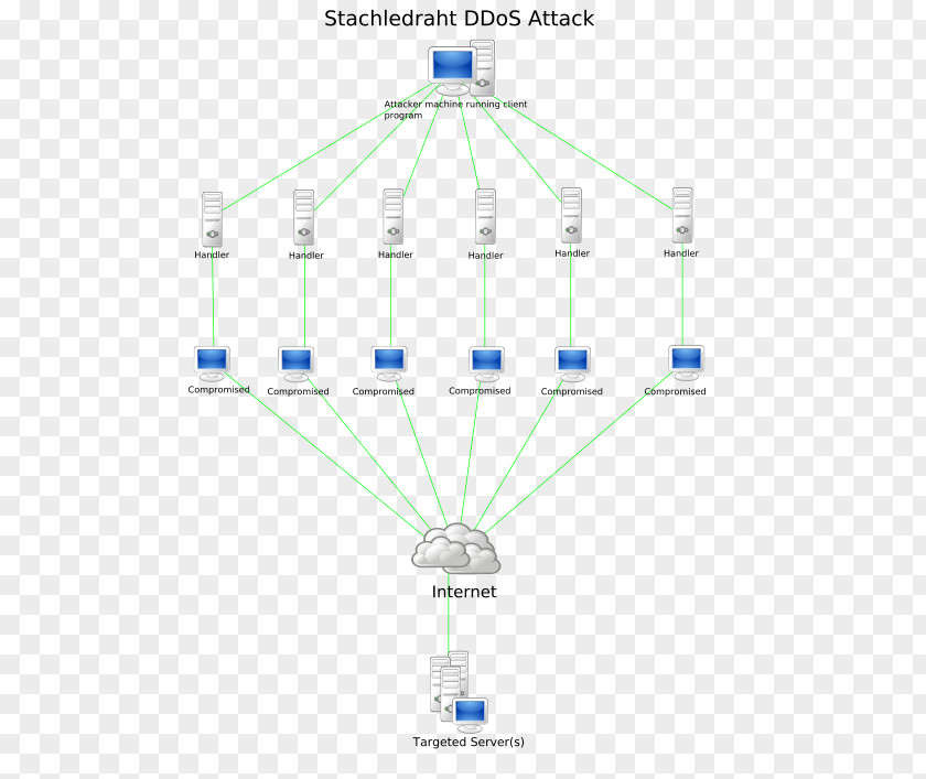 Cyber Attack Denial-of-service Cyberattack Computer Servers DDoS Network PNG