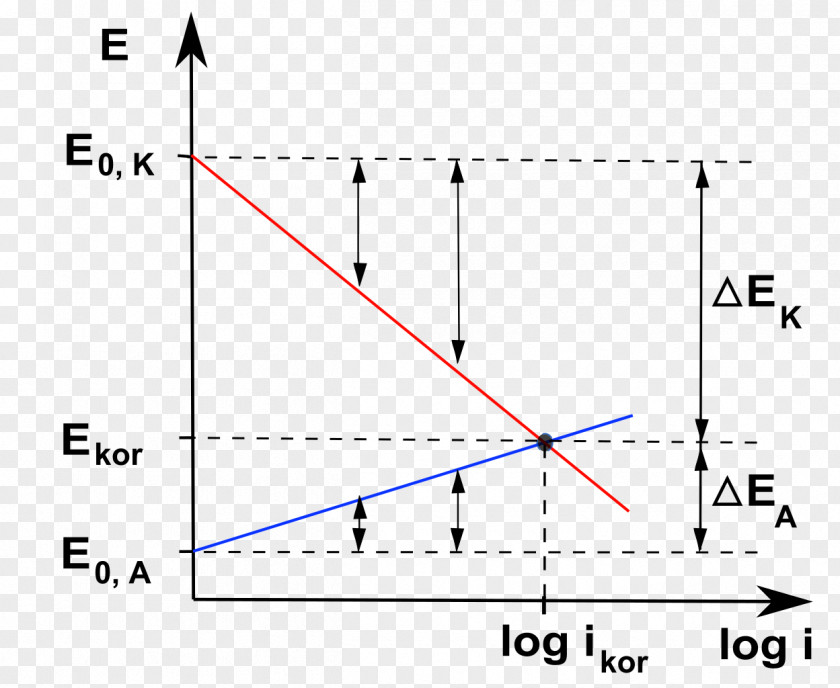 Principle Diagramma Di Evans Corrosion Cathode Tafel Equation Overpotential PNG
