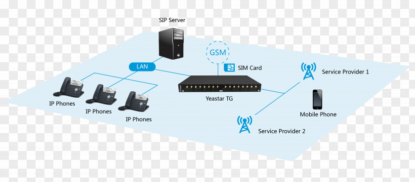 Wireless Access Points VoIP-GSM шлюз IP PBX VoIP Gateway PNG