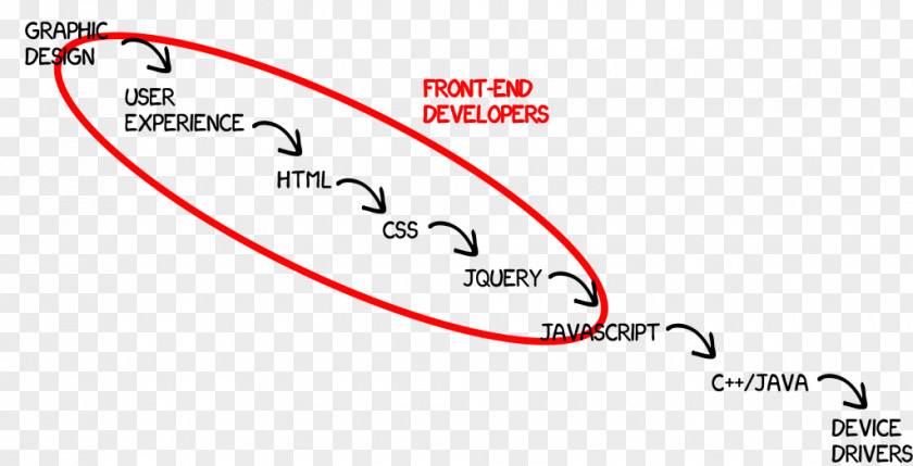 Computer Programming C++ Source Code Front And Back Ends PNG
