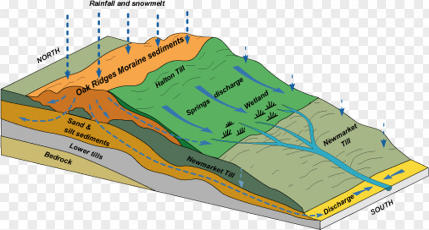 Oak Ridges Moraine Land Trust PNG Ridges, Ontario Till, others clipart PNG