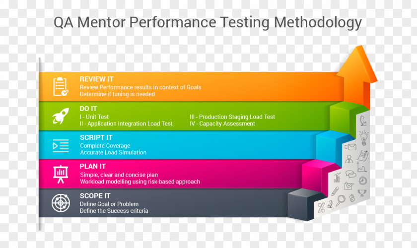 Software Test Testing Performance Load Methodology Computer PNG