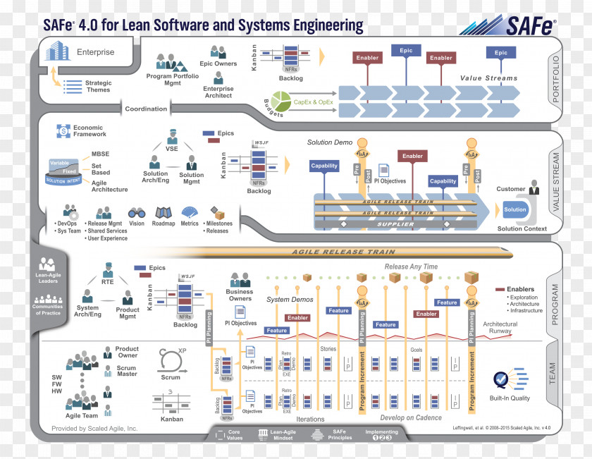Vis Identification System SAFe® 4.0 Reference Guide: Scaled Agile Framework® For Lean Software And Systems Engineering Development Team Foundation Server Scrum PNG