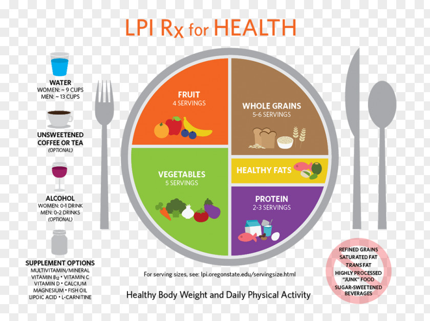 Healthy Meal MyPlate Serving Size Diet Nutrition PNG