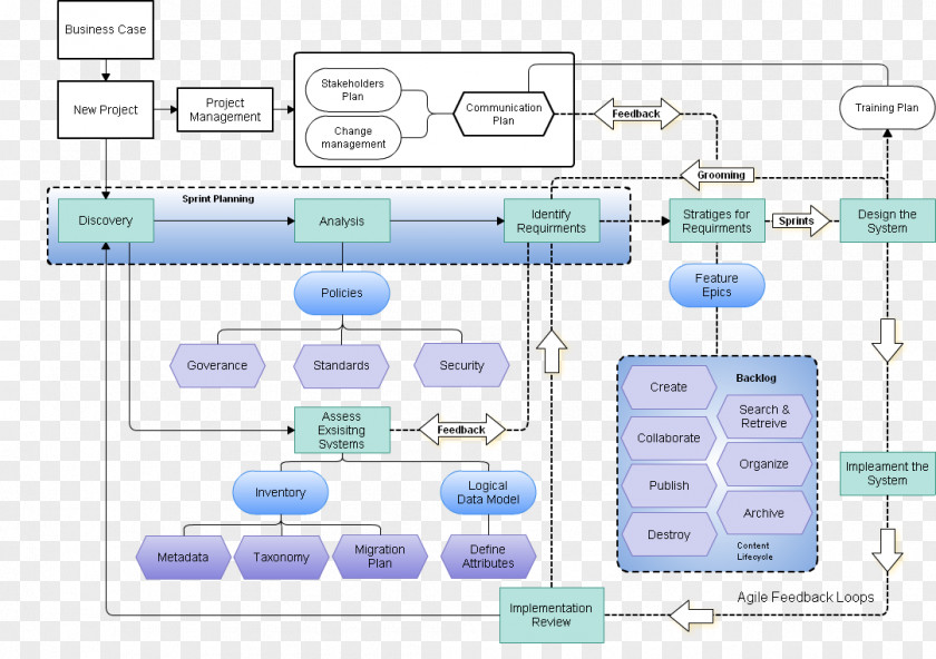 Word Scrum User Story Agile Software Development Waterfall Model Content Management System Acceptance Testing PNG