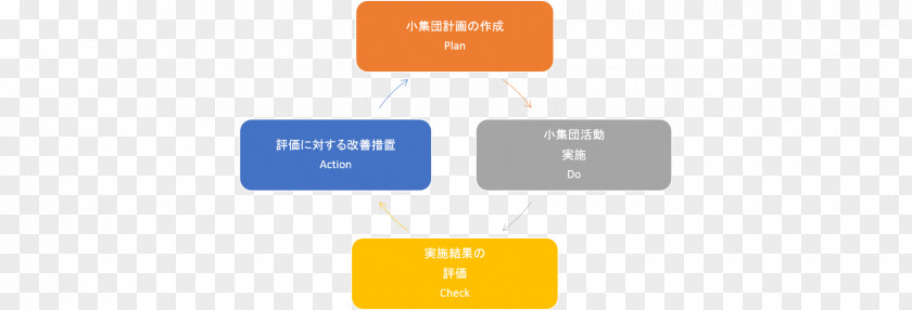 Pdca Quality Circle Total Management Organization Control PNG