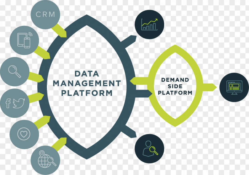 Marketing Data Management Platform Demand-side PNG