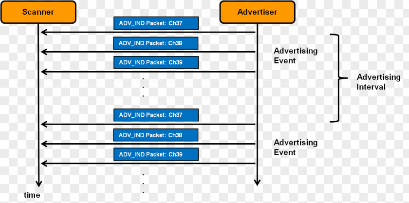 Layer Format File Bluetooth Low Energy Advertising Image Scanner Network Packet PNG