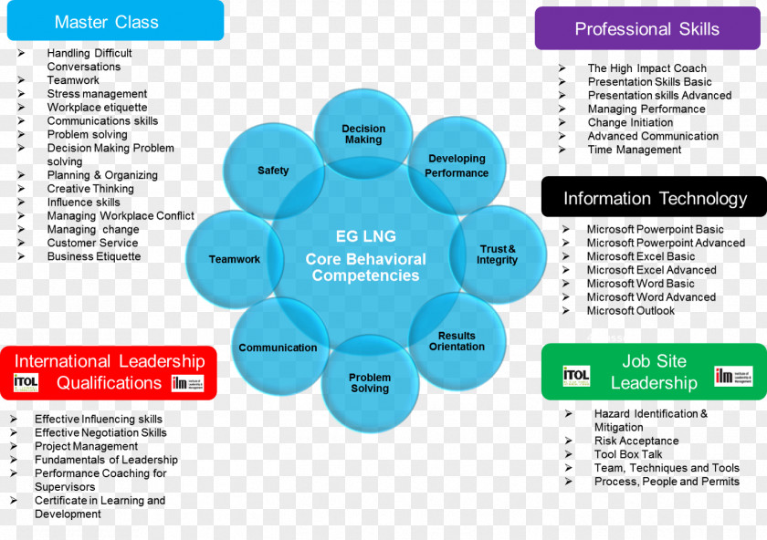 Business EG LNG Skill Organization Competence Creativity PNG