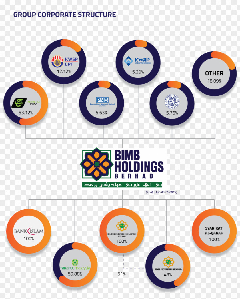 Bank BIMB Holdings Holding Company Islam Malaysia Organization Shareholder PNG