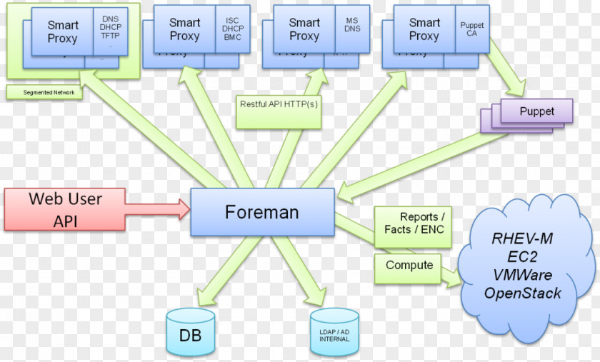 Foreman Puppet Computer Servers IP Address Proxy Server PNG