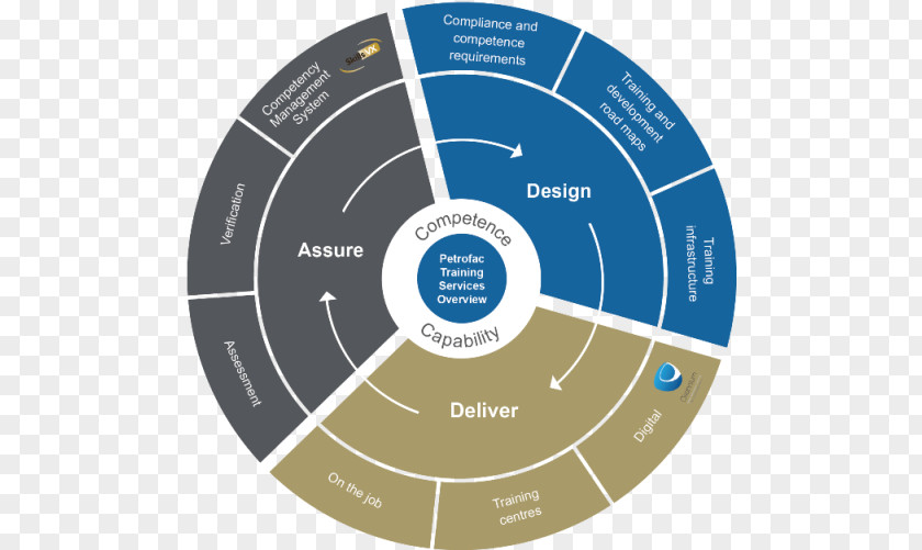 Competency Framework Analogous Colors Color Scheme Complementary Theory PNG