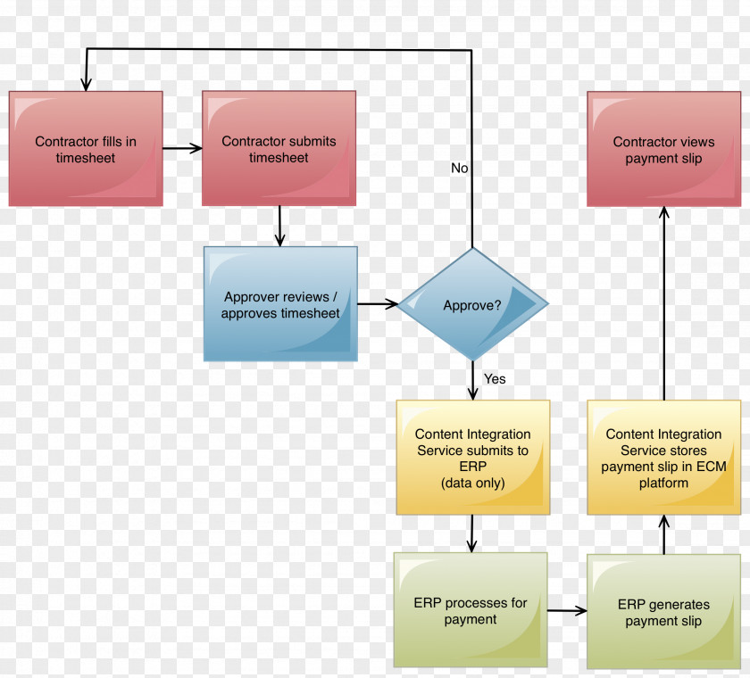 New Process Enterprise Content Management Organization Timesheet Business Workflow PNG