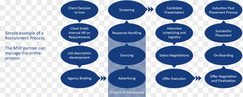 Ktrt Joint Venture Organization Recruitment Process Outsourcing The Working Earth Online Advertising Managed Services PNG