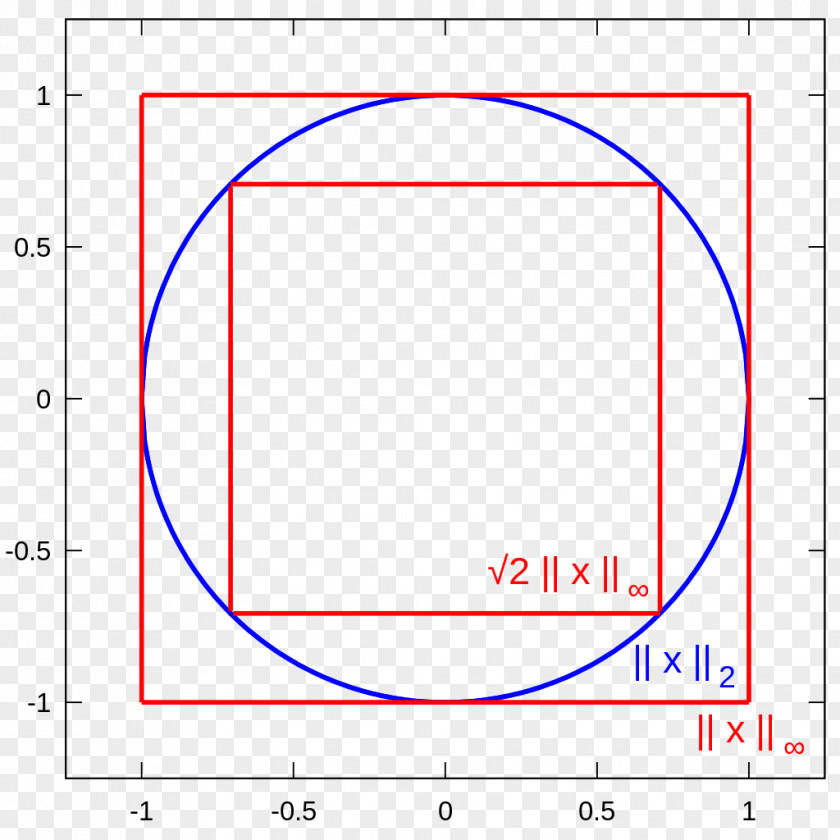 Euclidean Normed Vector Space Distance Chebyshev PNG