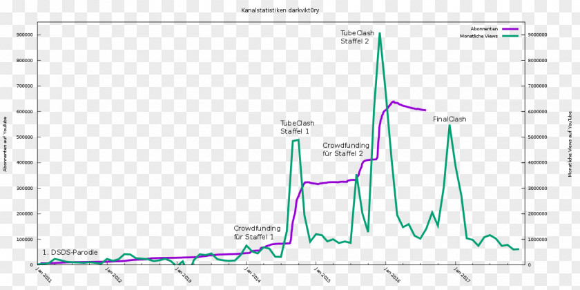 Statistics Gnuplot Document PNG