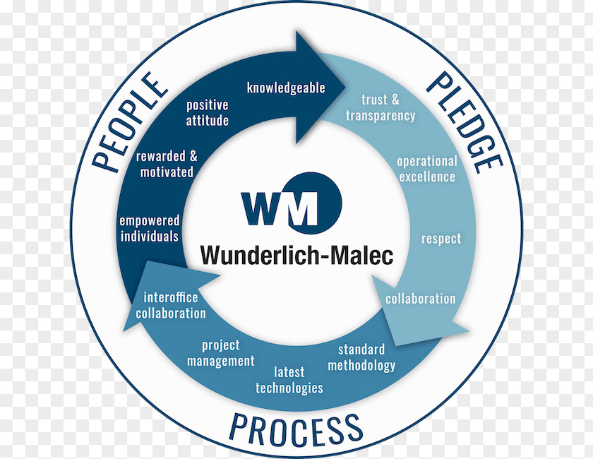 Malec Organization Wunderlich-Malec Engineering Logo Business PNG