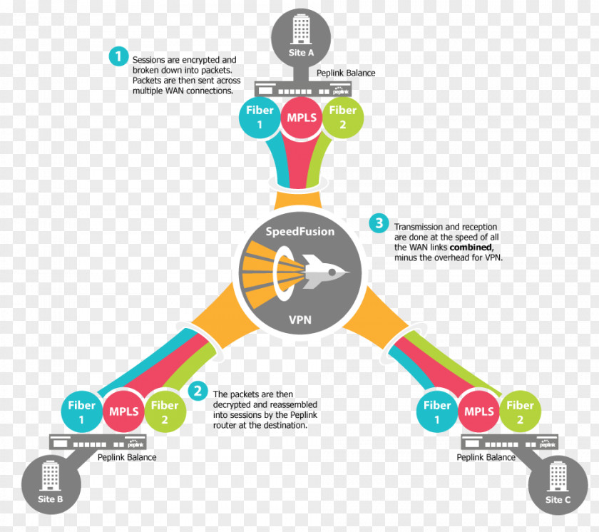 Wan Network Diagram Wide Area SD-WAN Peplink Internet PNG