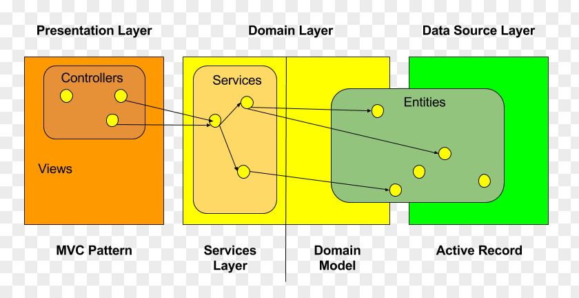 Step Diagram Grails Spring Framework Multitier Architecture Domain Model PNG