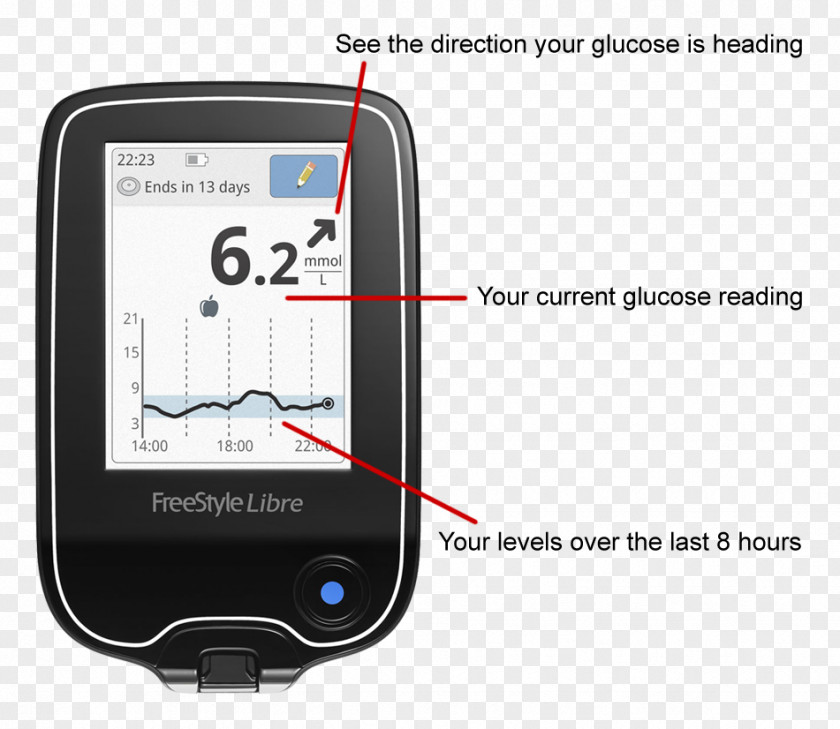 Blood Continuous Glucose Monitor Meters Monitoring Sugar PNG