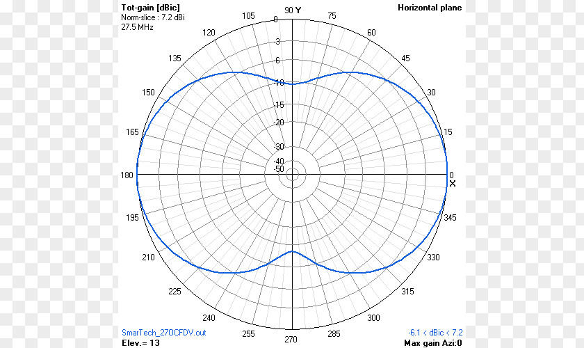 Inverted Vee Antenna Radiation Pattern Moxon Aerials Yagi–Uda Quad PNG