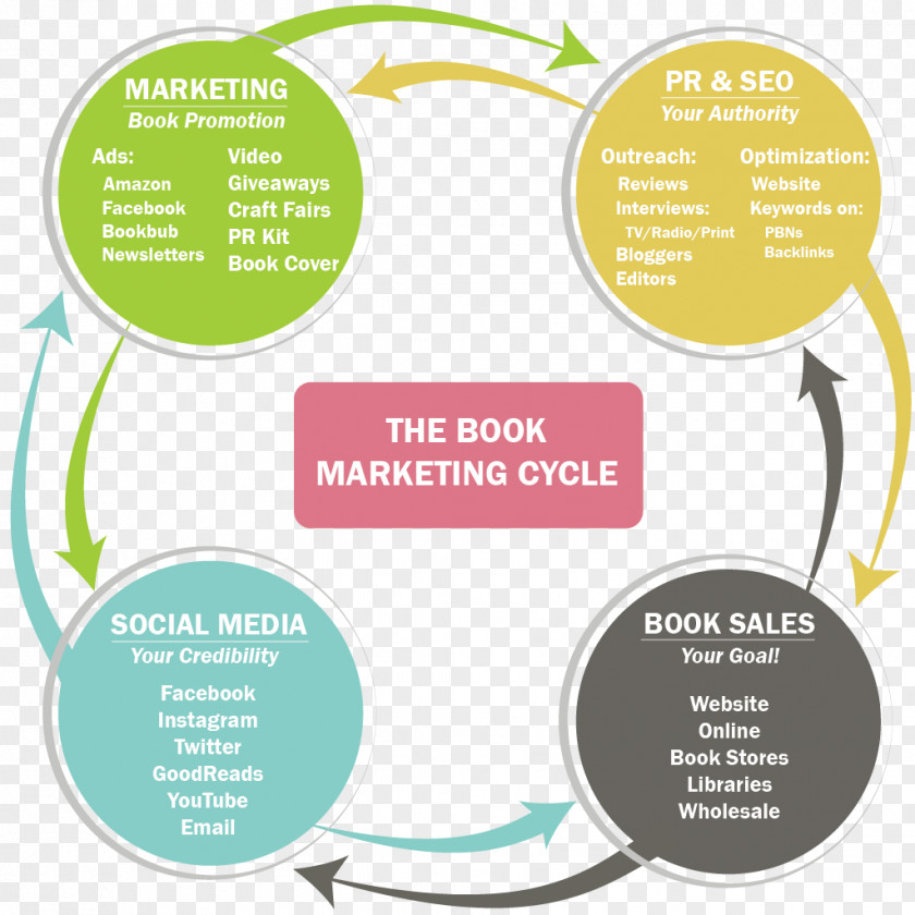 Marketing Book Review Sales PNG