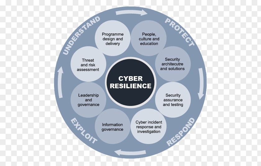 Readiness Review Computer Security Incident Management Information Emergency Response Team PNG