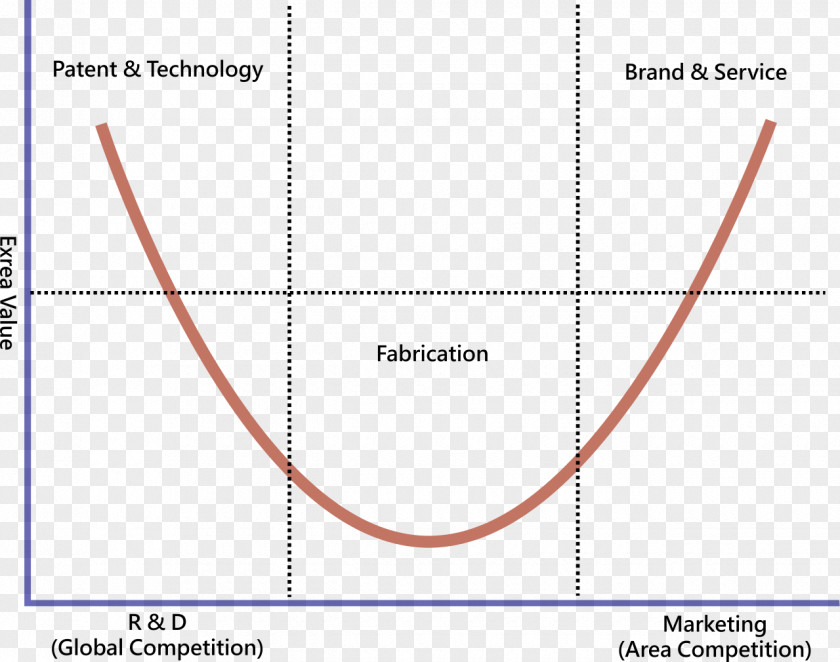 Smiling Curve Value Added Business Acer Marketing PNG