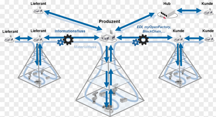 Supply Chain Management Collaboration Wertschöpfungsnetzwerke: Konzepte Für Das Netzwerkmanagement Und Potenziale Aktueller Informationstechnologien Logistics PNG