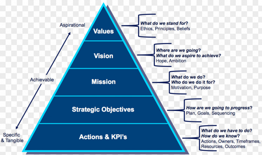 Business Vision Statement Mission Strategic Planning Strategy Organization PNG