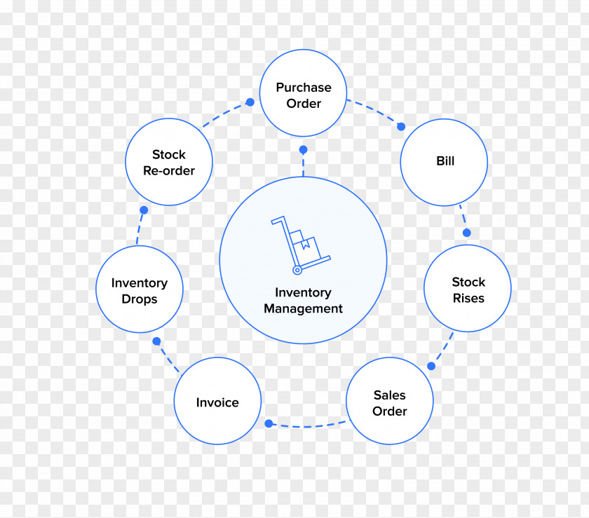 Inventory Management Product Design Brand Line Diagram PNG