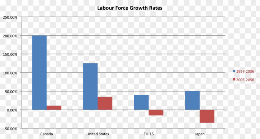 Canada Economy Of Chart Market PNG