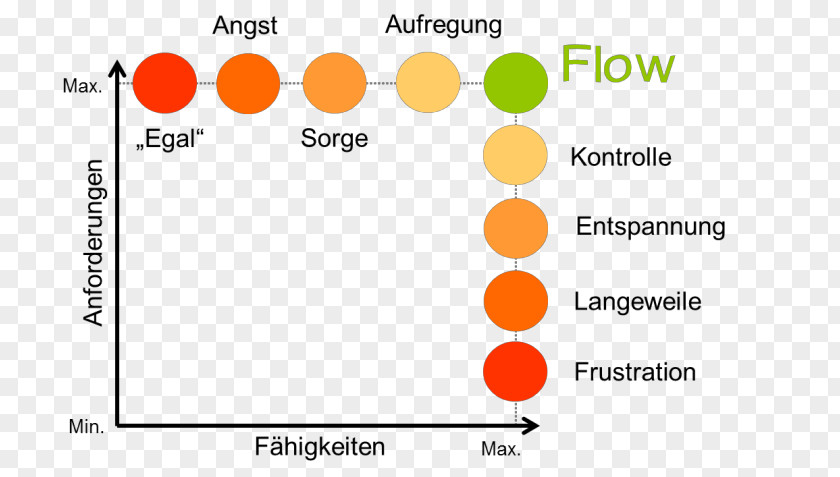 Der Weg Zum Glück: Entdecker Des Flow-Prinzips Erklärt Seine Lebensphilosophie Requirement Diagram AptitudeFlow Description Flow PNG