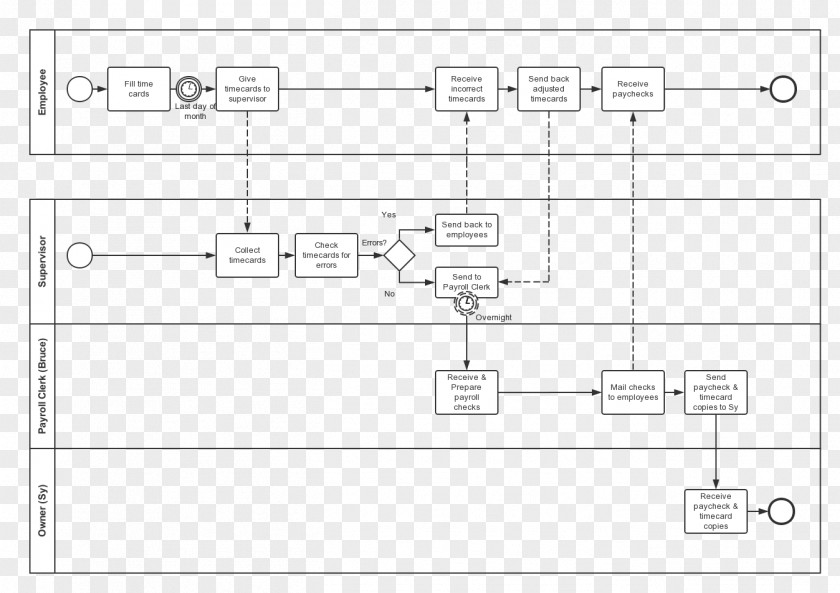 Business Process Model And Notation Payroll Purchasing Paycheck PNG