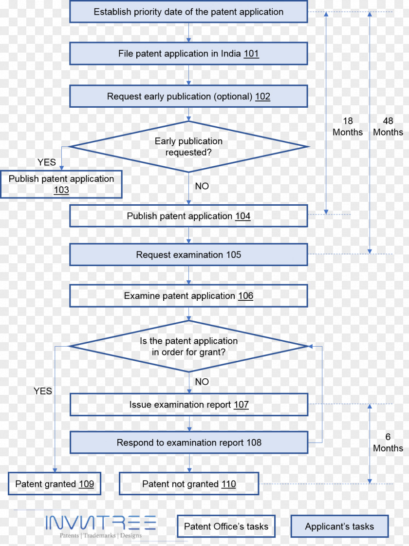Flowchart Patent Application Government Of India Indian Office Document PNG