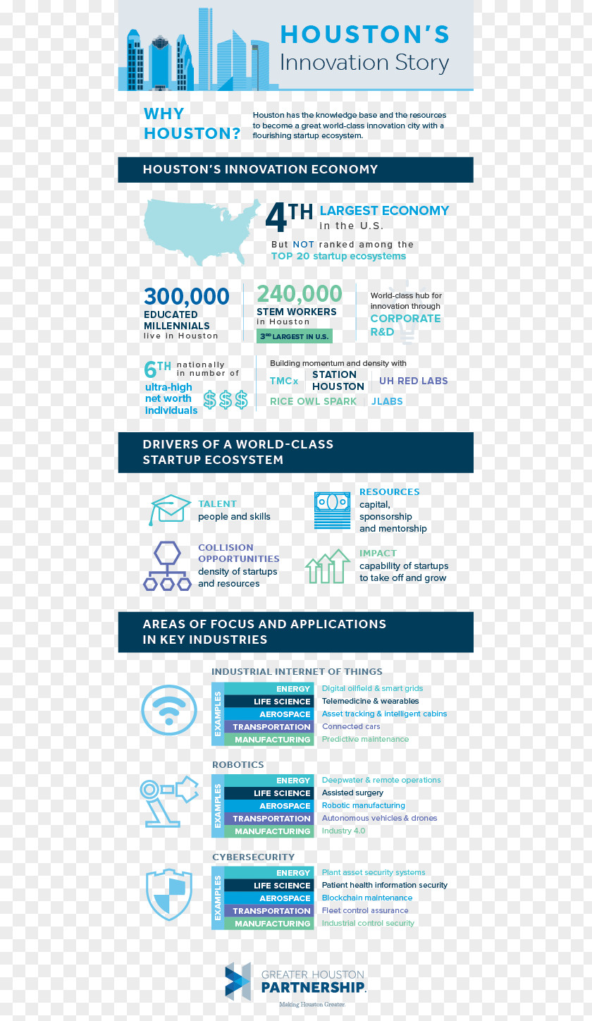 Texas Corporate Capital Advisors Greater Houston Partnership Industry Economy PNG