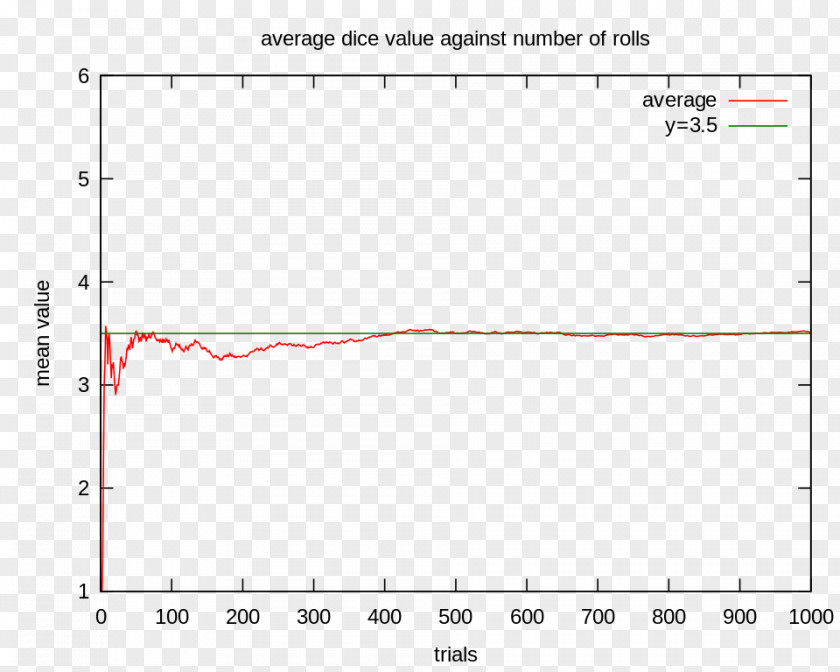 Dice Law Of Large Numbers Variance PNG