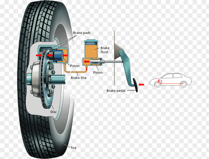 Do Homework Car Hydraulic Brake Anti-lock Braking System Pad PNG
