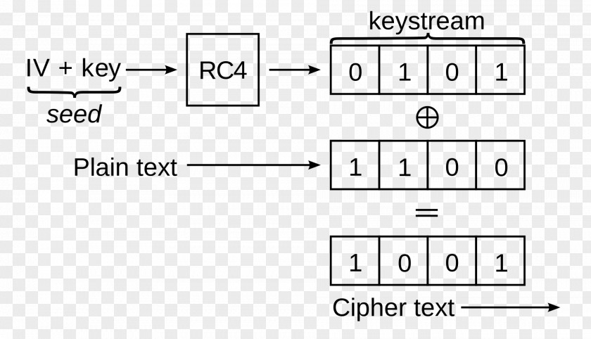 Symmetrickey Algorithm Wired Equivalent Privacy Wi-Fi Protected Access Encryption Fluhrer, Mantin And Shamir Attack PNG