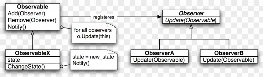 Design Patterns: Elements Of Reusable Object-Oriented Software Observer Pattern Java Factory Method PNG