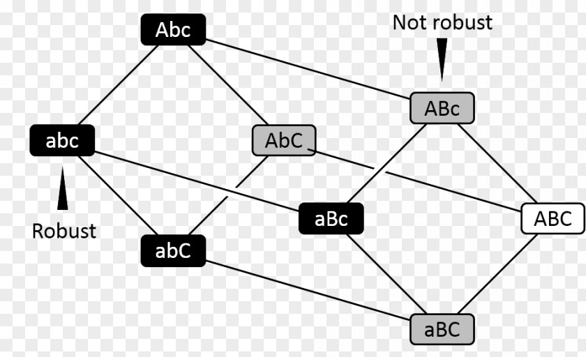 Abc Cube Robustness Mutation Biology Evolution System PNG