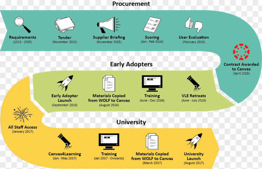 Technologyenhanced Learning University Of Wolverhampton Virtual Environment Education Northern Iowa PNG