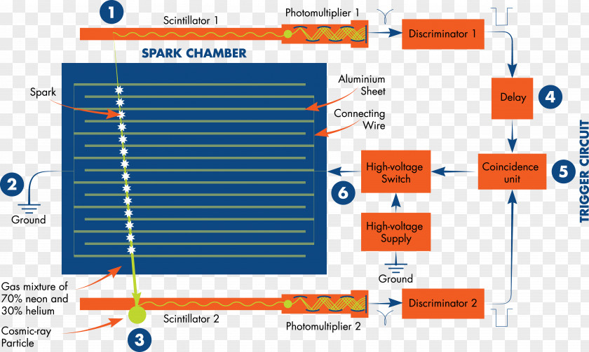 Widely Spark Chamber Particle Physics Detector Gas PNG