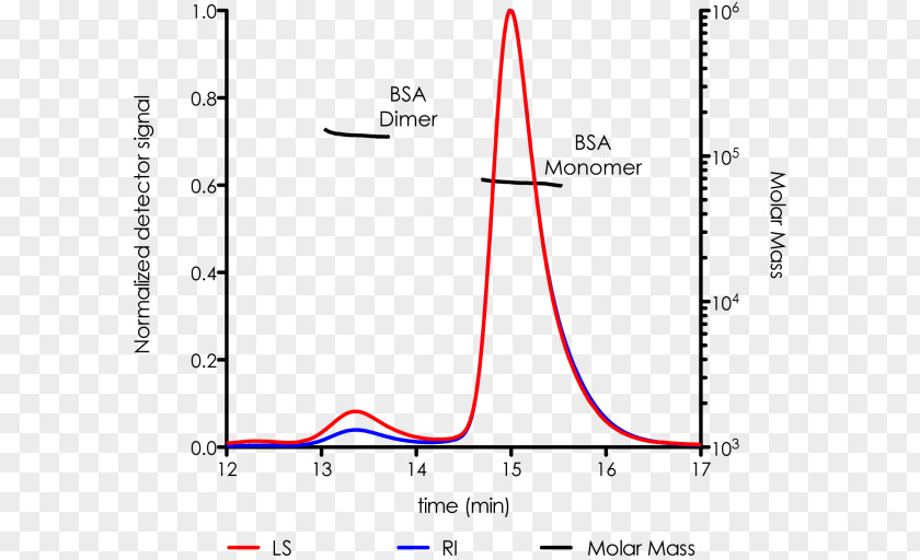 Scattered Light Multiangle Scattering Static Dynamic Size-exclusion Chromatography PNG