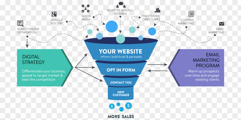 Marketing Digital Online Advertising Referral Sales Process PNG