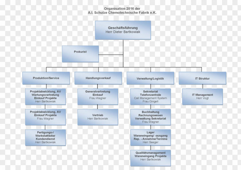 Organizational Structure Organisationsstruktur Information Silo PNG